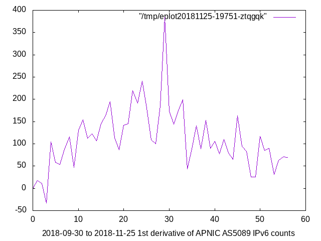 2018-09-30_to_2018-11-25_deltas_of_APNIC_AS5089_IPv6_counts.png