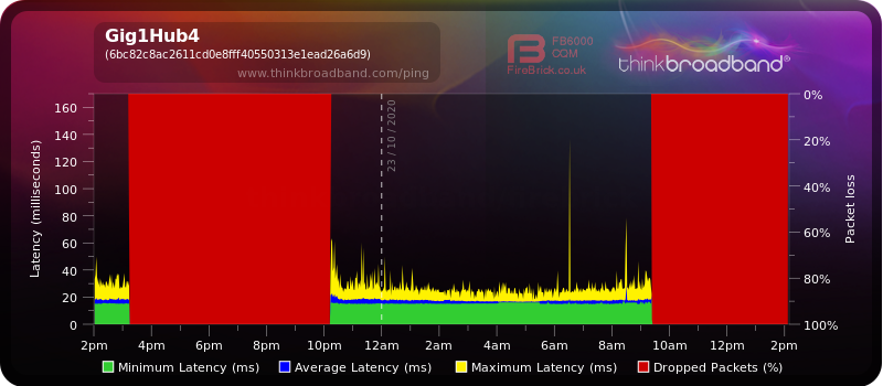red=packet loss!