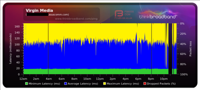 Broadband Quality Monitor thinkbroadband Virgin Hub Modem Using Asus.png