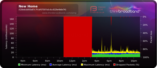 Ignore the packet loss at the start.