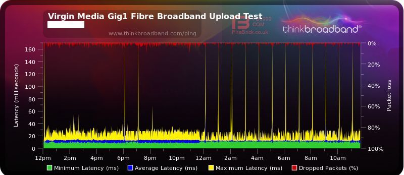 Virgin Media Gig1 Fibre Broadband BQM Test