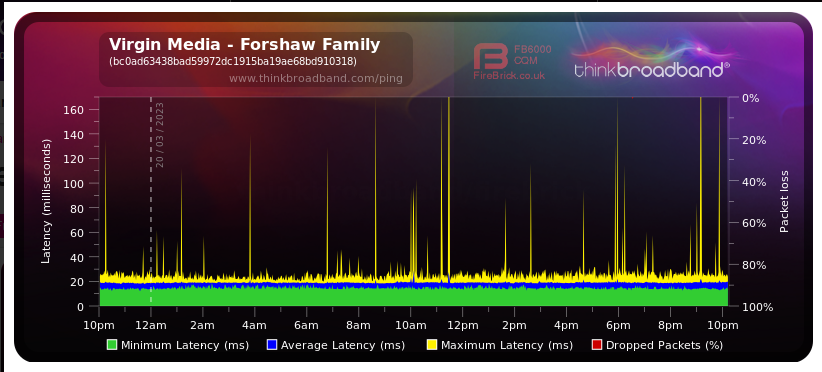Latency graph 20 March 2023.png