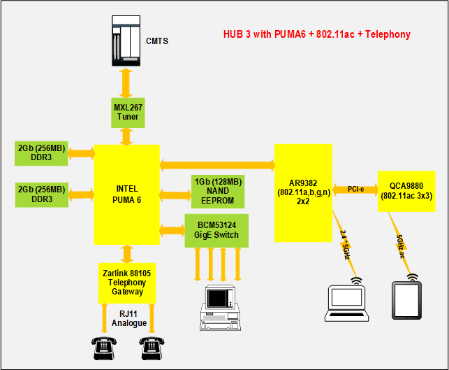 Hub 3 Block Diagram
