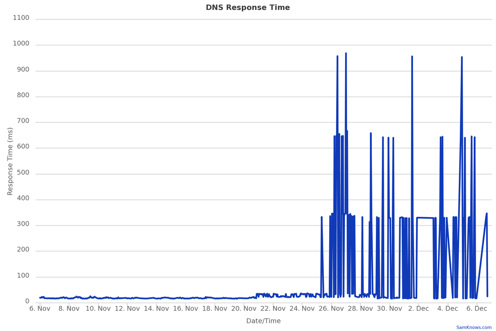 Samknows DNS response test