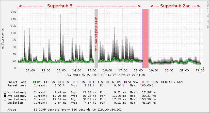 ping graph of superhub 3 to 2ac replacement