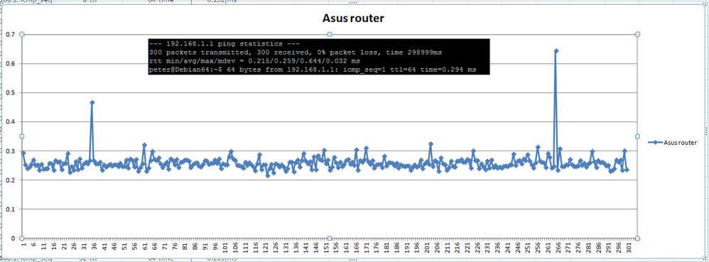 Local ping plot to Asus Router (times in ms)