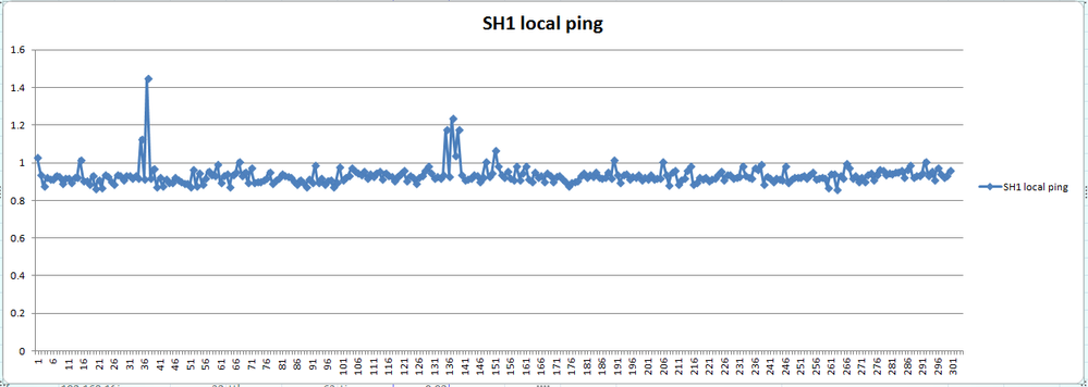 Local ping of SH1