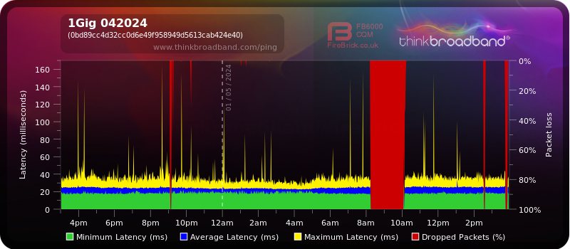 The big red bar is when it went into router mode.