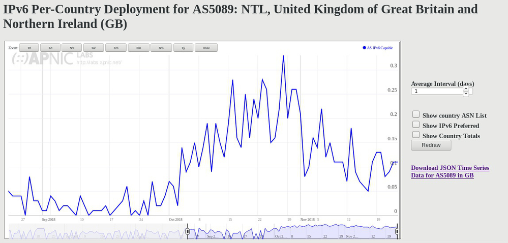 3-month_to_2018-11-25_APNIC_graph_AS5089_IPv6.png